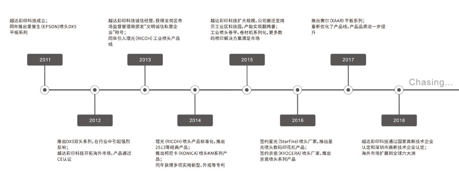 越達(dá)彩印發(fā)展歷程