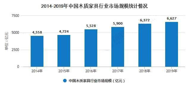 木質(zhì)家具行業(yè)市場規(guī)模